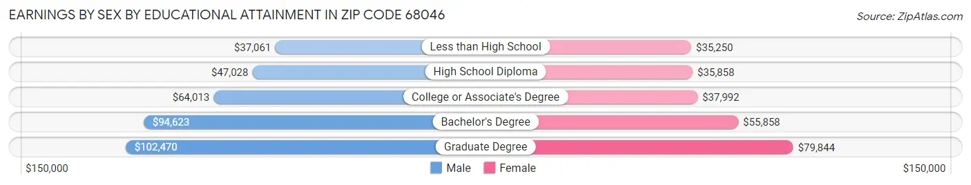 Earnings by Sex by Educational Attainment in Zip Code 68046