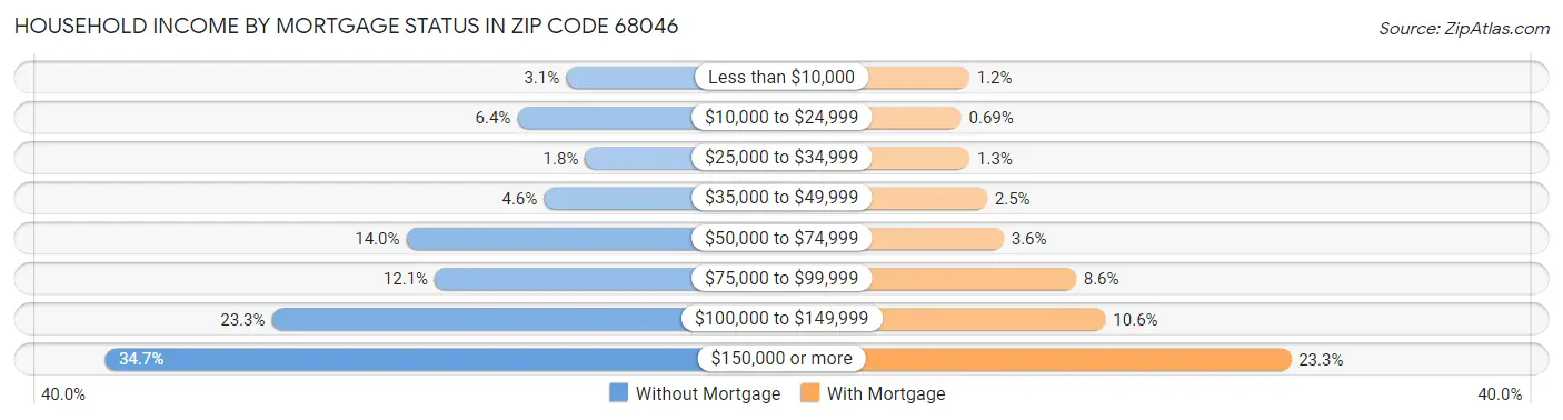 Household Income by Mortgage Status in Zip Code 68046