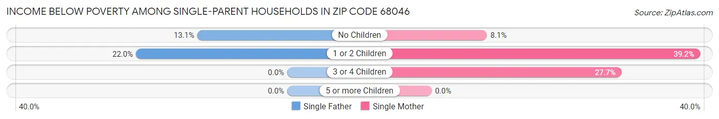 Income Below Poverty Among Single-Parent Households in Zip Code 68046