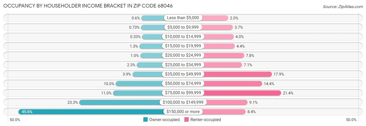 Occupancy by Householder Income Bracket in Zip Code 68046