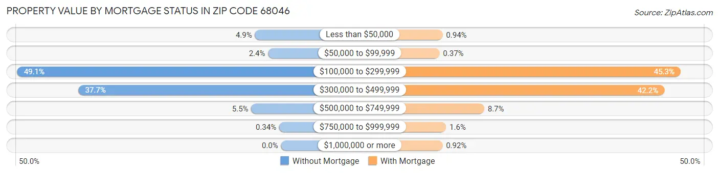 Property Value by Mortgage Status in Zip Code 68046