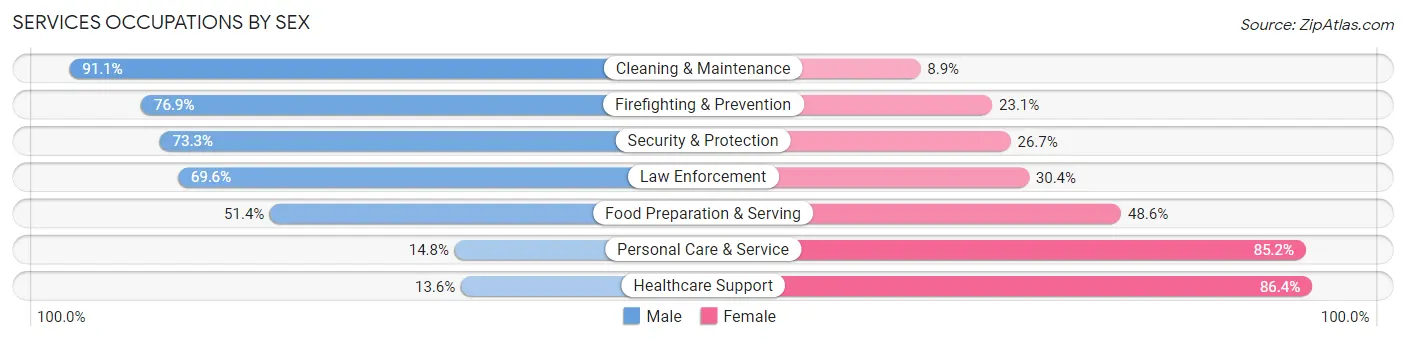 Services Occupations by Sex in Zip Code 68046
