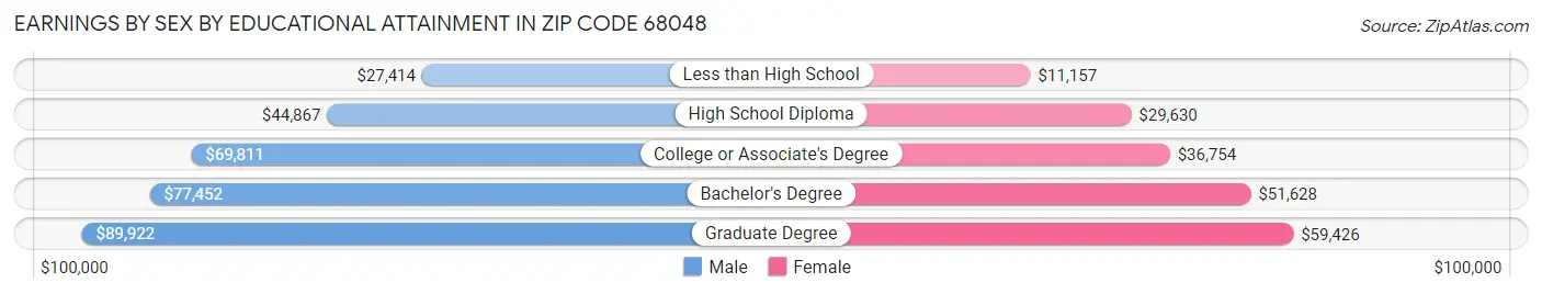 Earnings by Sex by Educational Attainment in Zip Code 68048