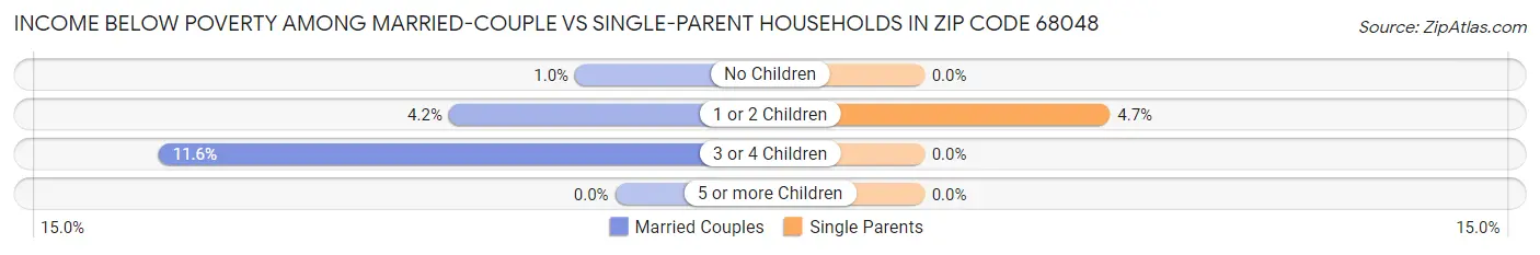 Income Below Poverty Among Married-Couple vs Single-Parent Households in Zip Code 68048