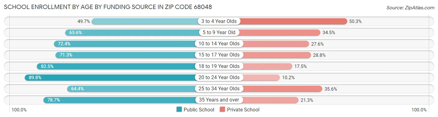 School Enrollment by Age by Funding Source in Zip Code 68048