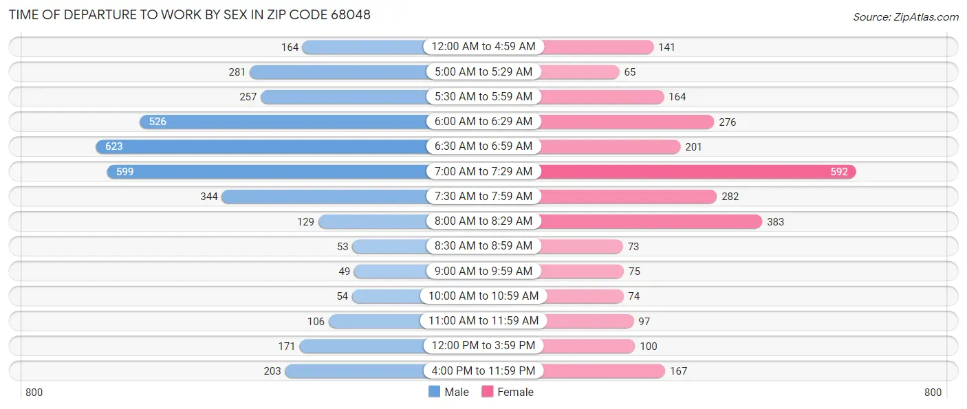 Time of Departure to Work by Sex in Zip Code 68048