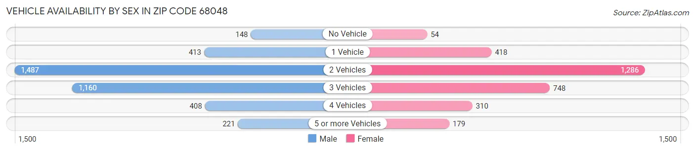 Vehicle Availability by Sex in Zip Code 68048