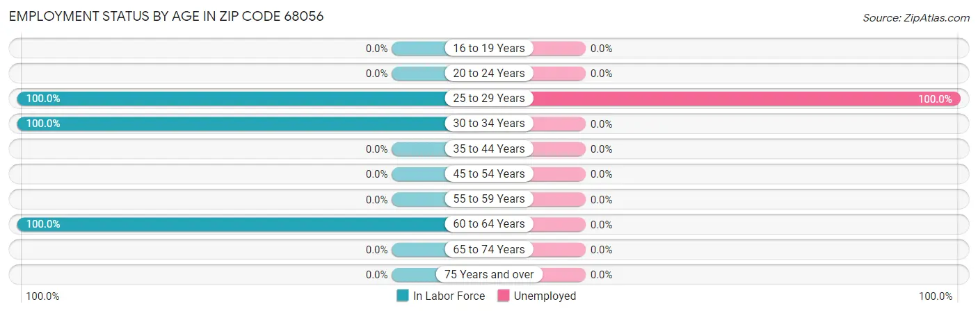 Employment Status by Age in Zip Code 68056