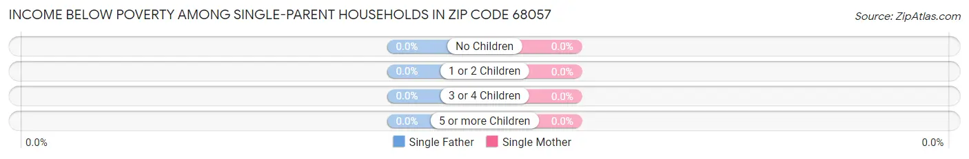 Income Below Poverty Among Single-Parent Households in Zip Code 68057