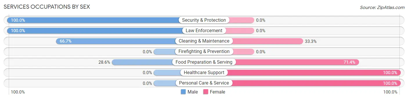Services Occupations by Sex in Zip Code 68057