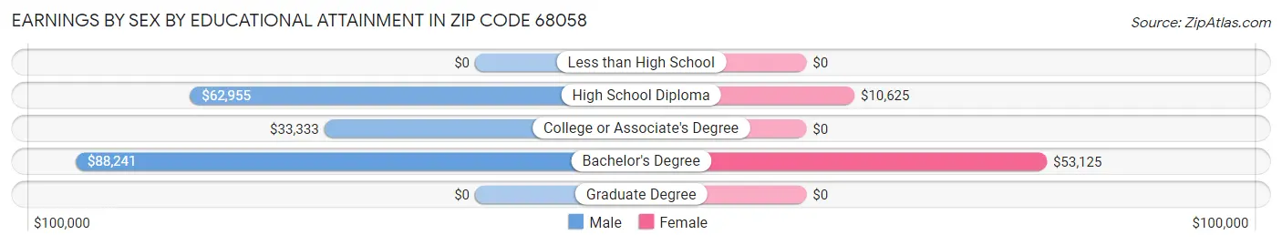 Earnings by Sex by Educational Attainment in Zip Code 68058