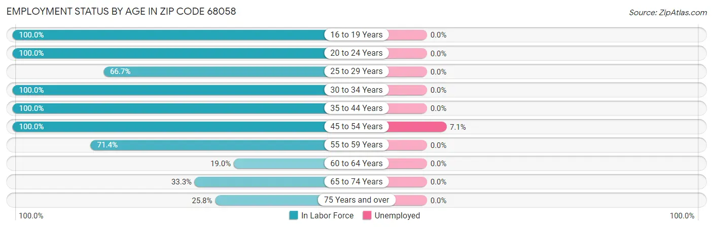 Employment Status by Age in Zip Code 68058
