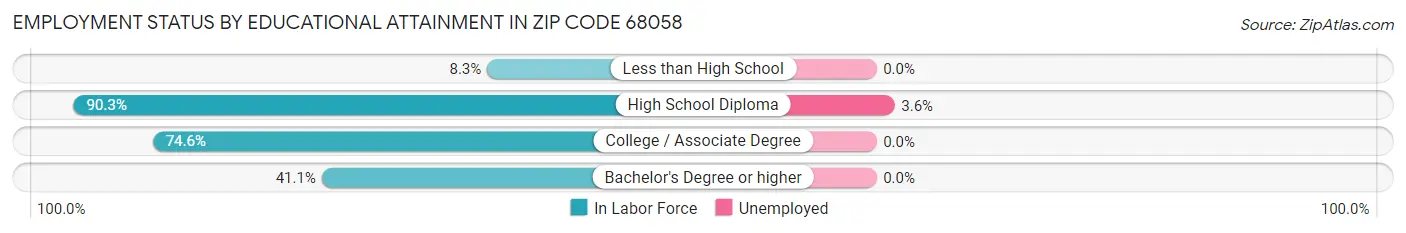 Employment Status by Educational Attainment in Zip Code 68058