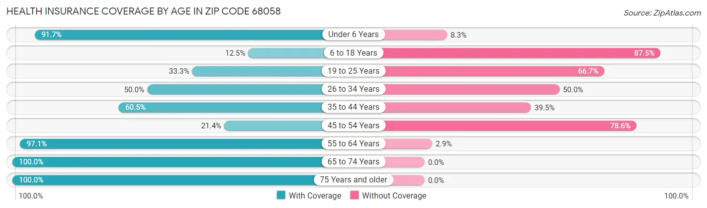 Health Insurance Coverage by Age in Zip Code 68058