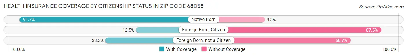 Health Insurance Coverage by Citizenship Status in Zip Code 68058