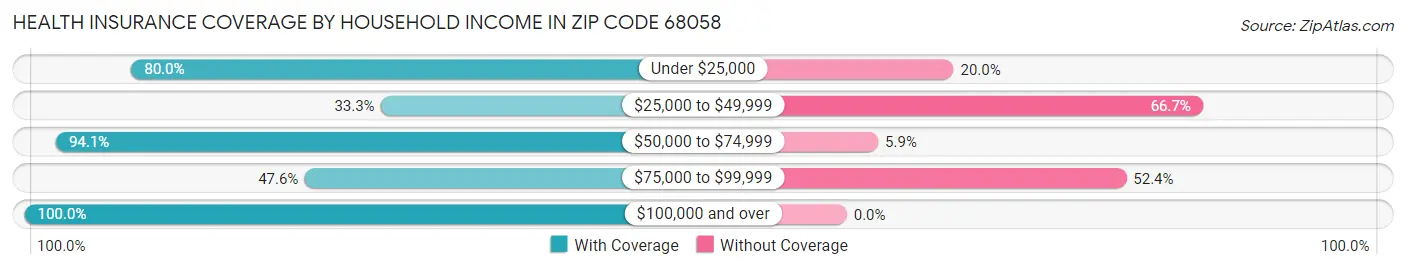 Health Insurance Coverage by Household Income in Zip Code 68058