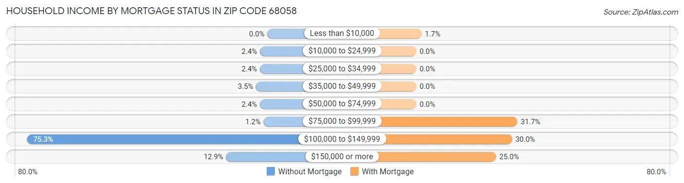 Household Income by Mortgage Status in Zip Code 68058