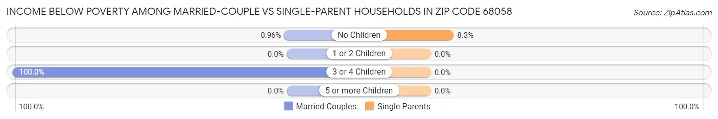 Income Below Poverty Among Married-Couple vs Single-Parent Households in Zip Code 68058