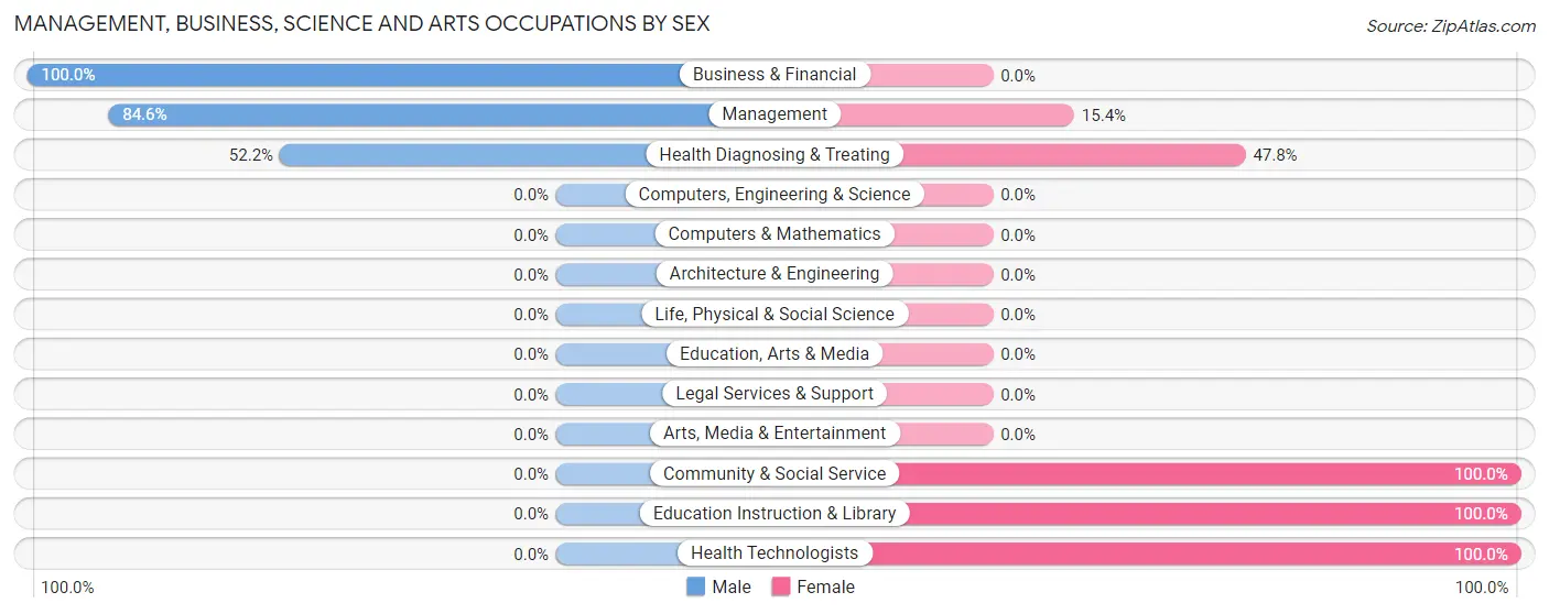 Management, Business, Science and Arts Occupations by Sex in Zip Code 68058