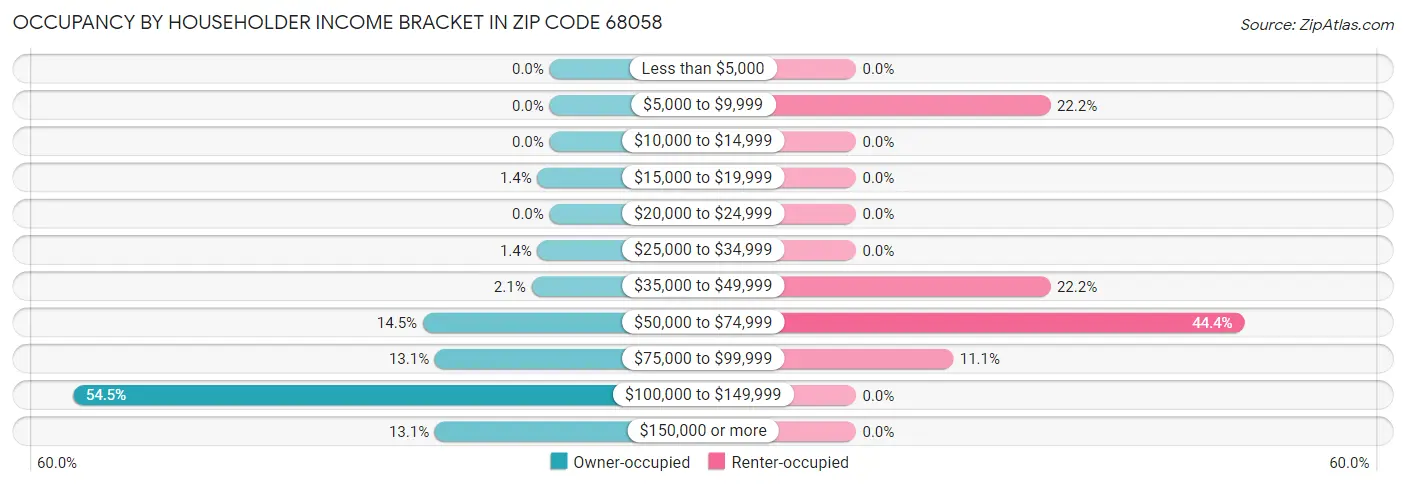 Occupancy by Householder Income Bracket in Zip Code 68058