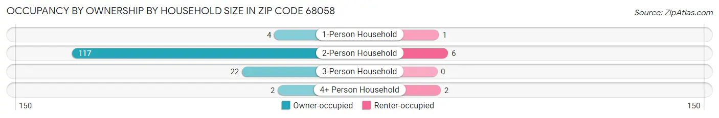 Occupancy by Ownership by Household Size in Zip Code 68058