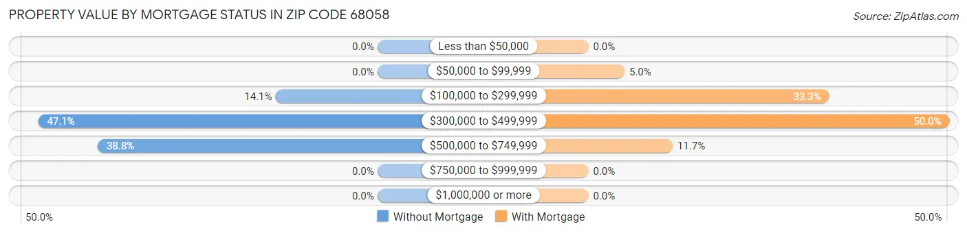 Property Value by Mortgage Status in Zip Code 68058