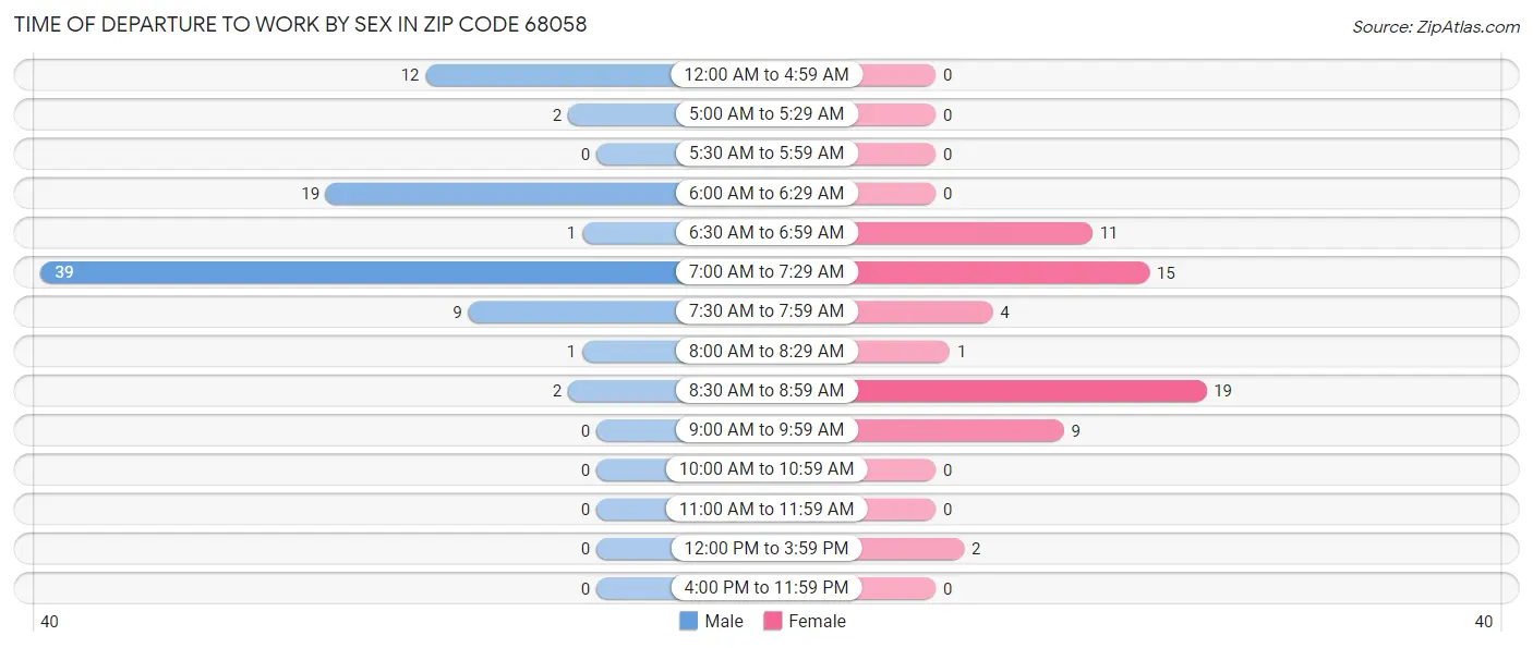 Time of Departure to Work by Sex in Zip Code 68058