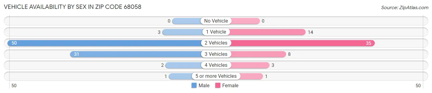 Vehicle Availability by Sex in Zip Code 68058