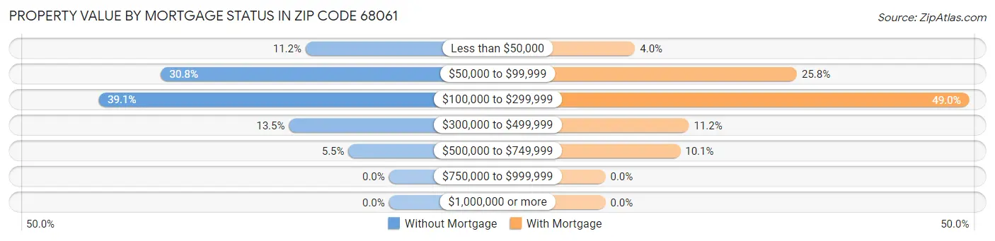 Property Value by Mortgage Status in Zip Code 68061