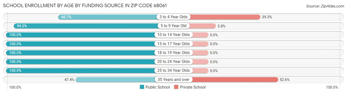 School Enrollment by Age by Funding Source in Zip Code 68061