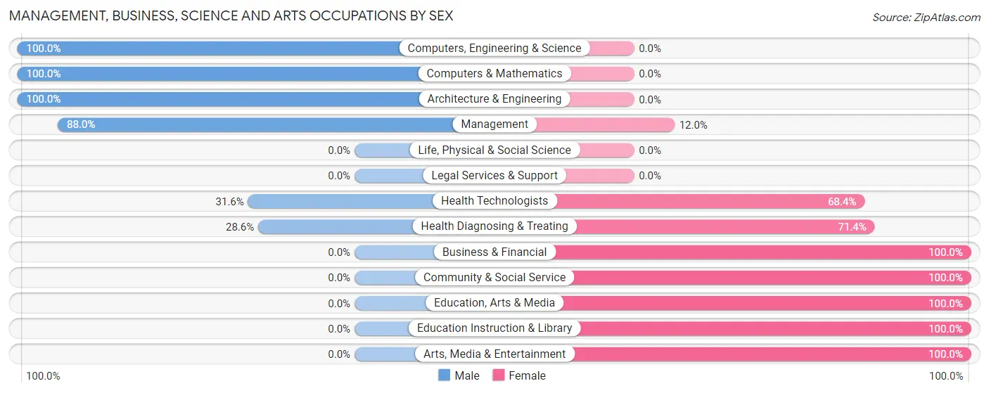 Management, Business, Science and Arts Occupations by Sex in Zip Code 68062