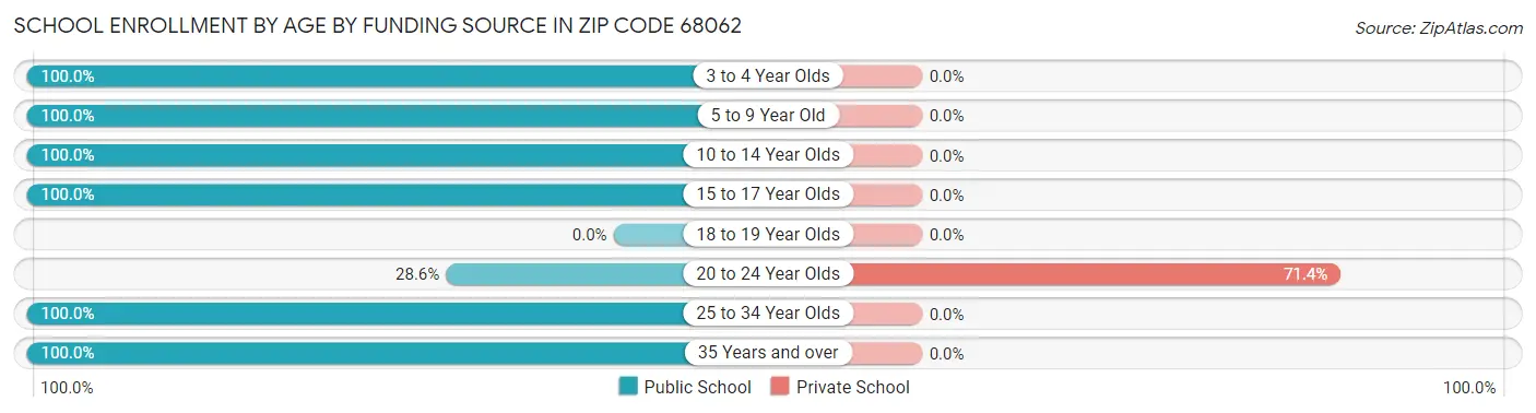 School Enrollment by Age by Funding Source in Zip Code 68062