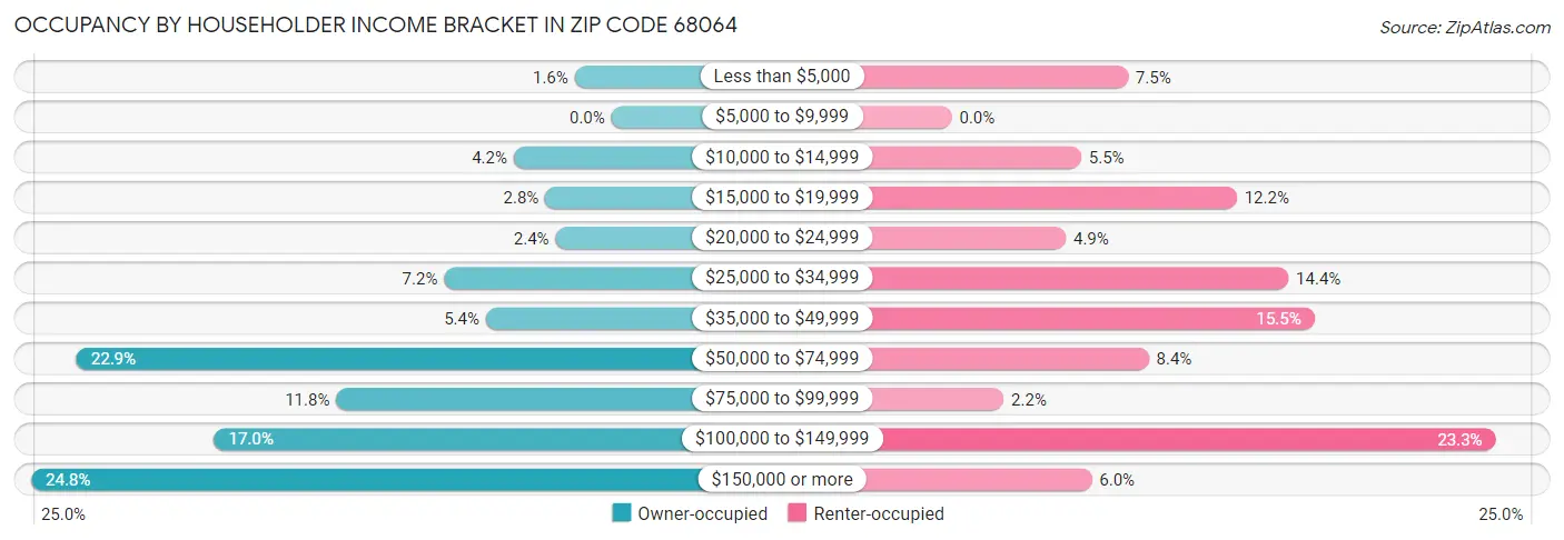 Occupancy by Householder Income Bracket in Zip Code 68064