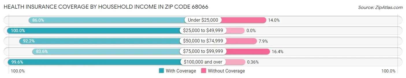 Health Insurance Coverage by Household Income in Zip Code 68066