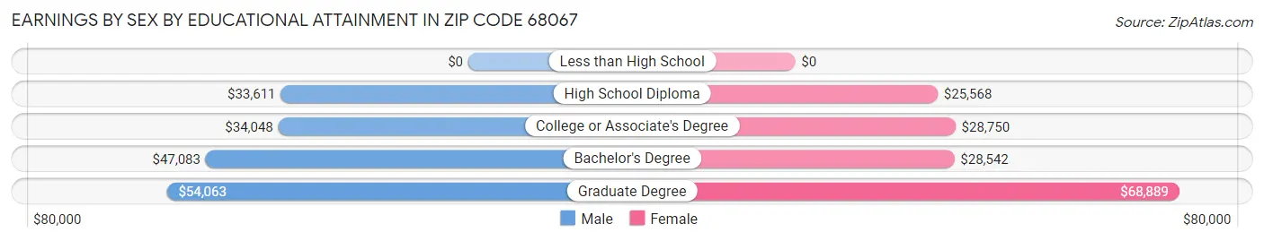 Earnings by Sex by Educational Attainment in Zip Code 68067
