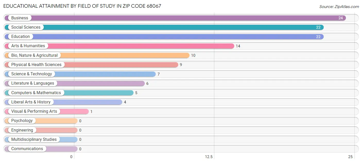 Educational Attainment by Field of Study in Zip Code 68067