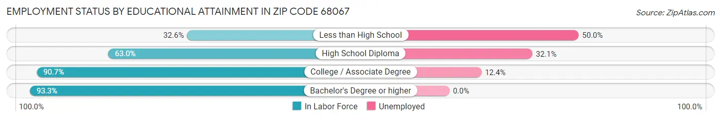 Employment Status by Educational Attainment in Zip Code 68067