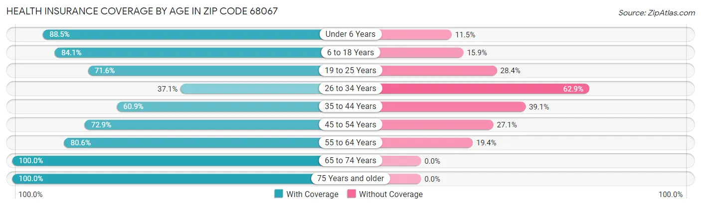 Health Insurance Coverage by Age in Zip Code 68067