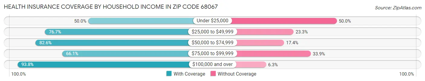 Health Insurance Coverage by Household Income in Zip Code 68067