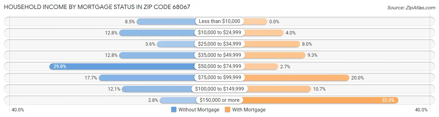Household Income by Mortgage Status in Zip Code 68067