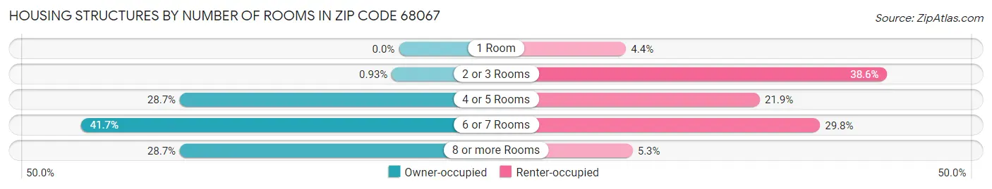 Housing Structures by Number of Rooms in Zip Code 68067