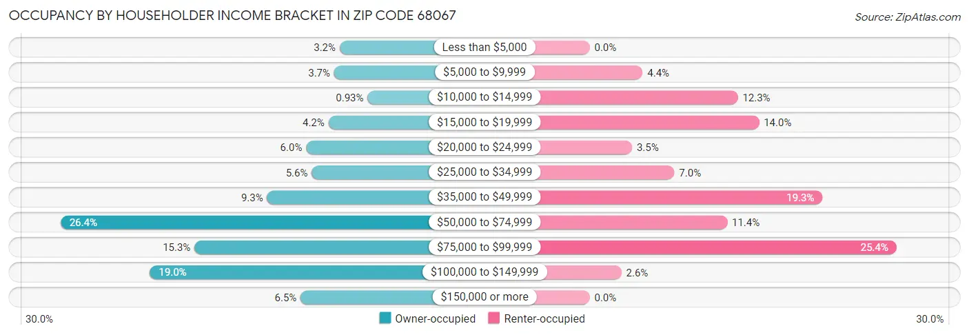 Occupancy by Householder Income Bracket in Zip Code 68067