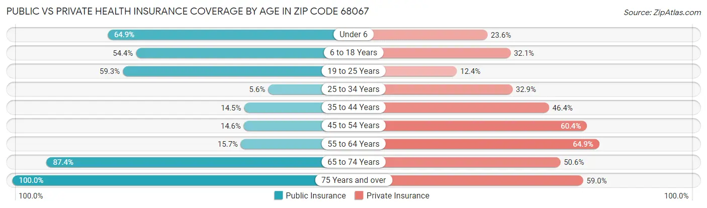 Public vs Private Health Insurance Coverage by Age in Zip Code 68067