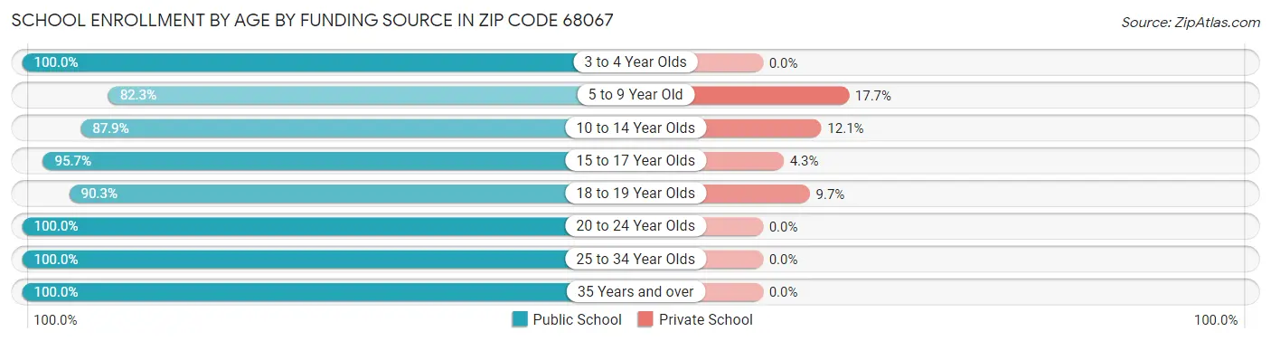 School Enrollment by Age by Funding Source in Zip Code 68067
