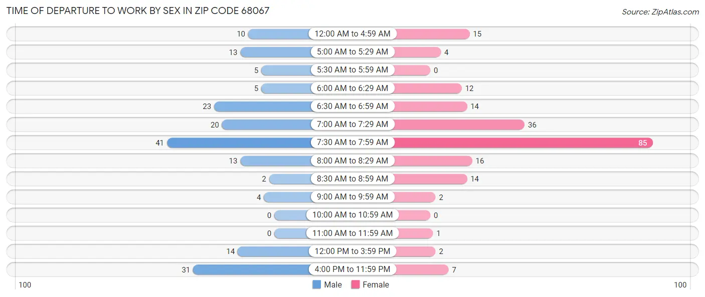 Time of Departure to Work by Sex in Zip Code 68067