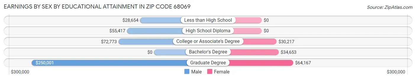 Earnings by Sex by Educational Attainment in Zip Code 68069