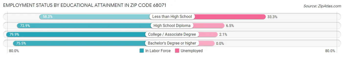 Employment Status by Educational Attainment in Zip Code 68071