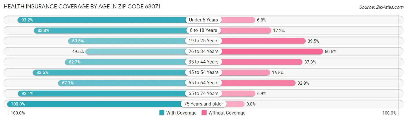 Health Insurance Coverage by Age in Zip Code 68071