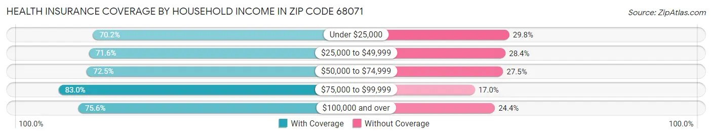 Health Insurance Coverage by Household Income in Zip Code 68071