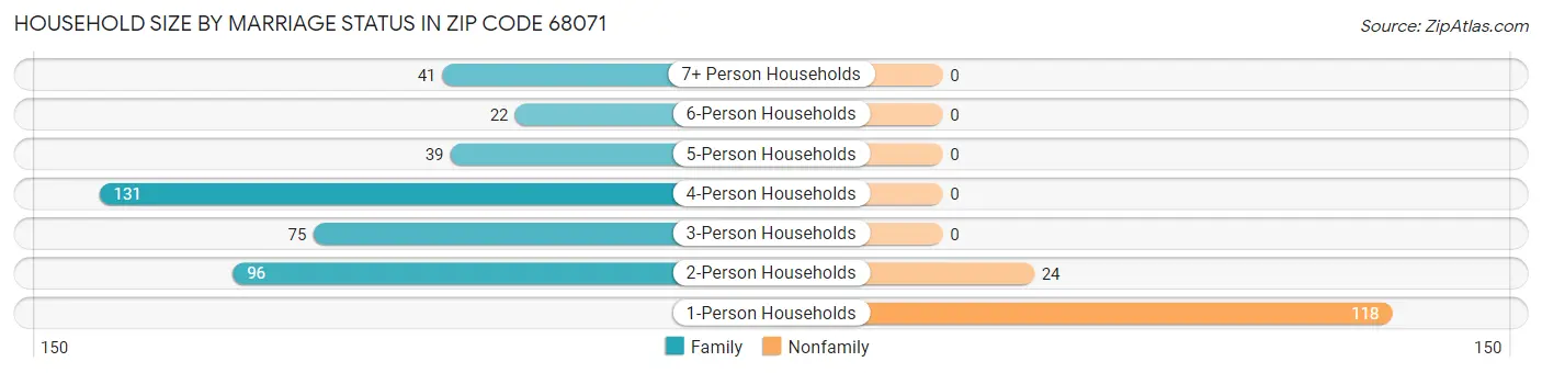 Household Size by Marriage Status in Zip Code 68071